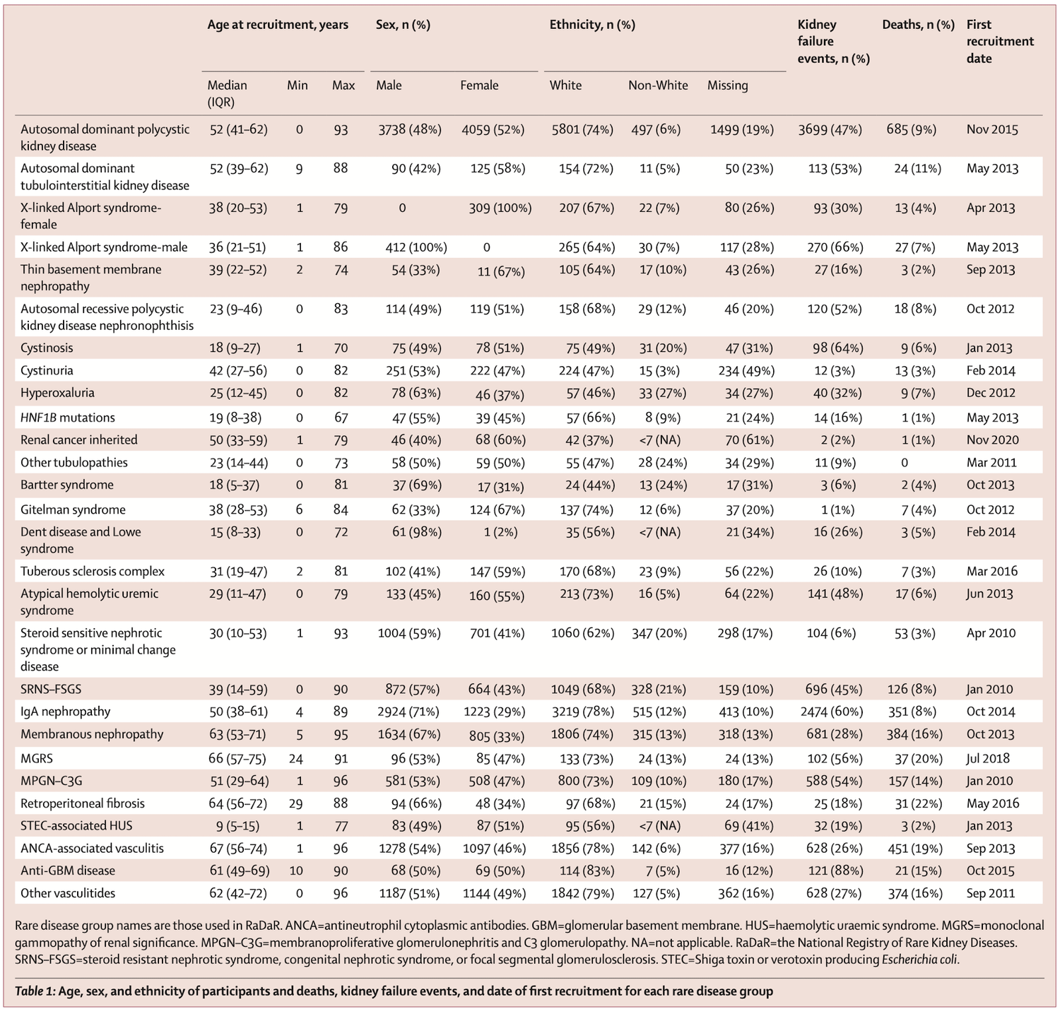 Mapping the course of rare renal diseases with RaDaR — NephJC