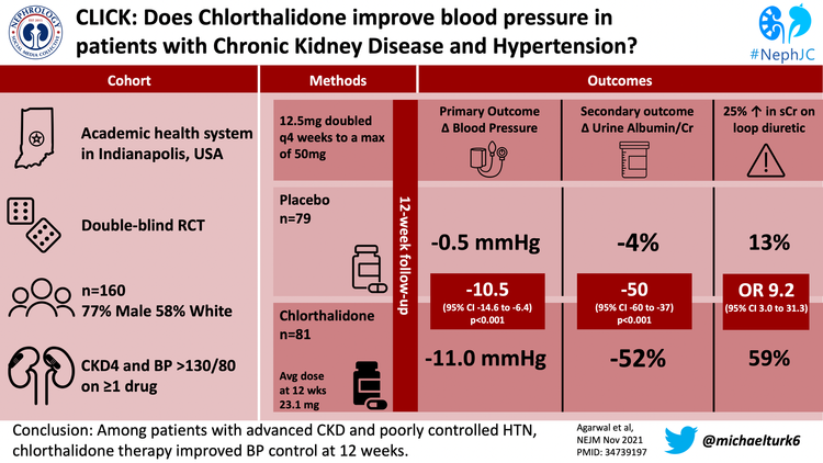 Chlorthalidone in Advanced CKD — NephJC