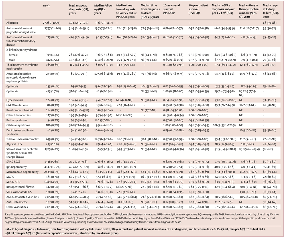 Mapping the course of rare renal diseases with RaDaR — NephJC