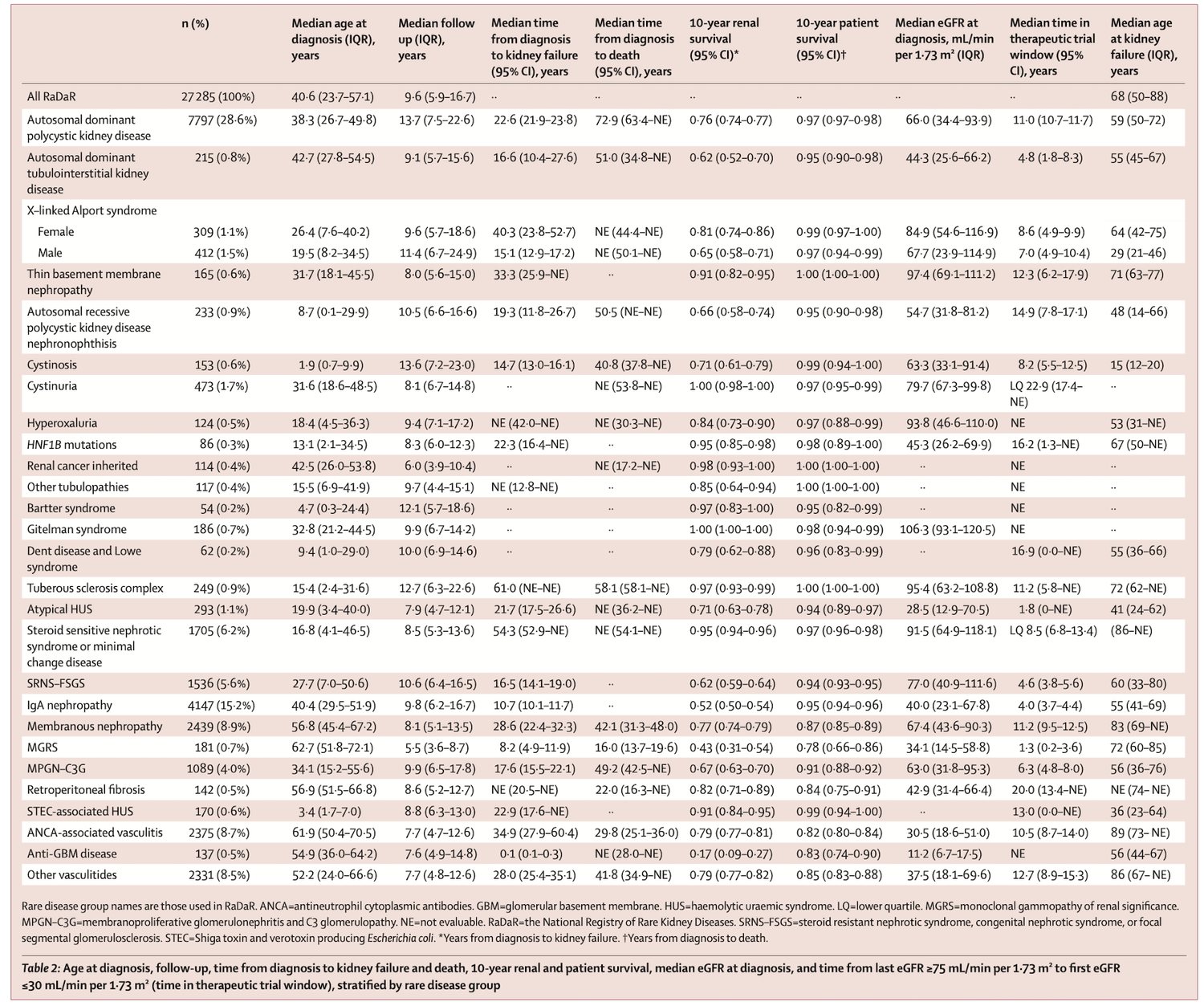 Mapping the course of rare renal diseases with RaDaR — NephJC