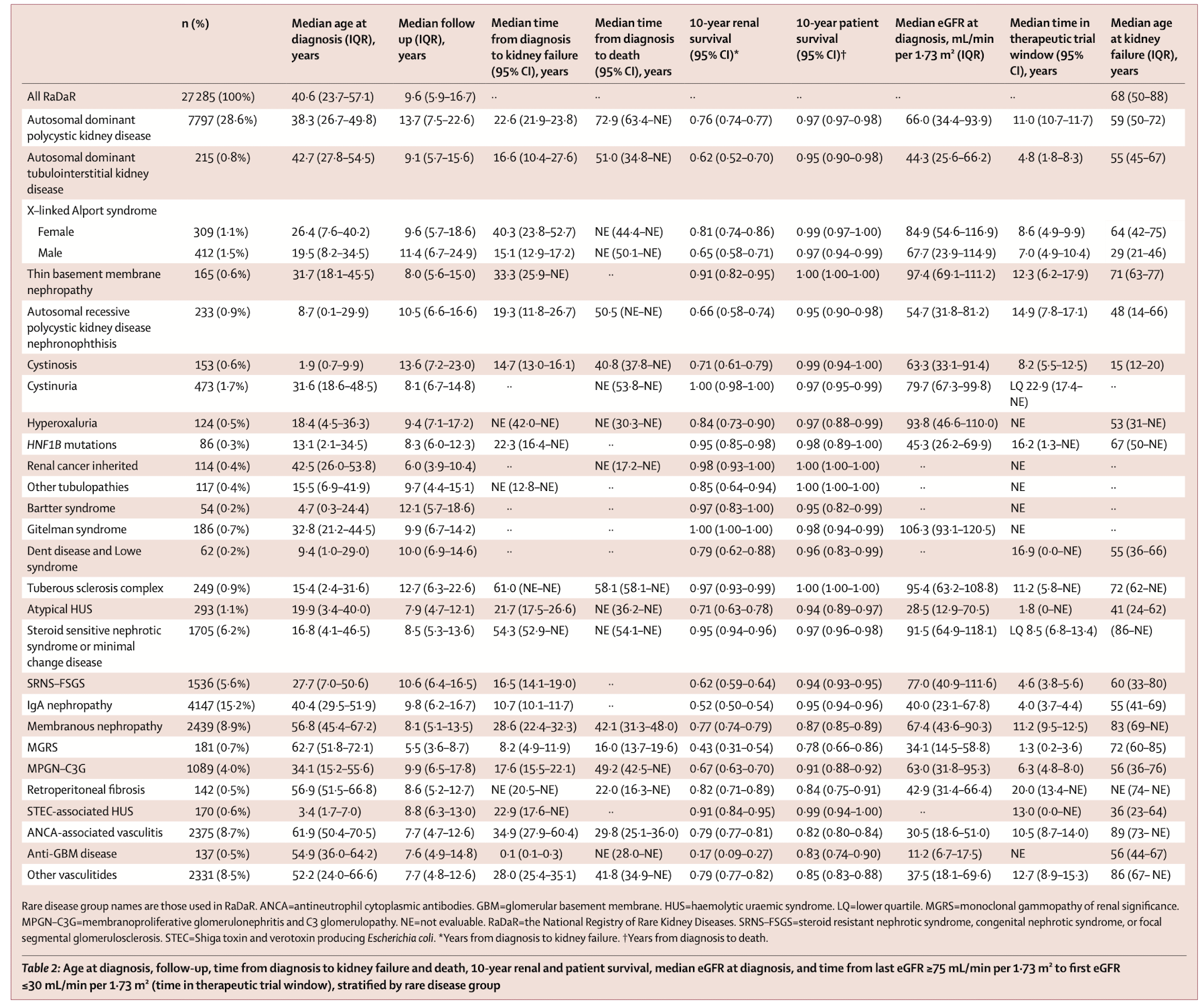 Mapping the course of rare renal diseases with RaDaR — NephJC