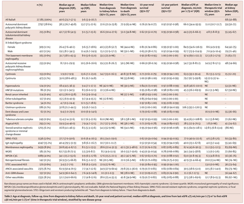Mapping the course of rare renal diseases with RaDaR — NephJC