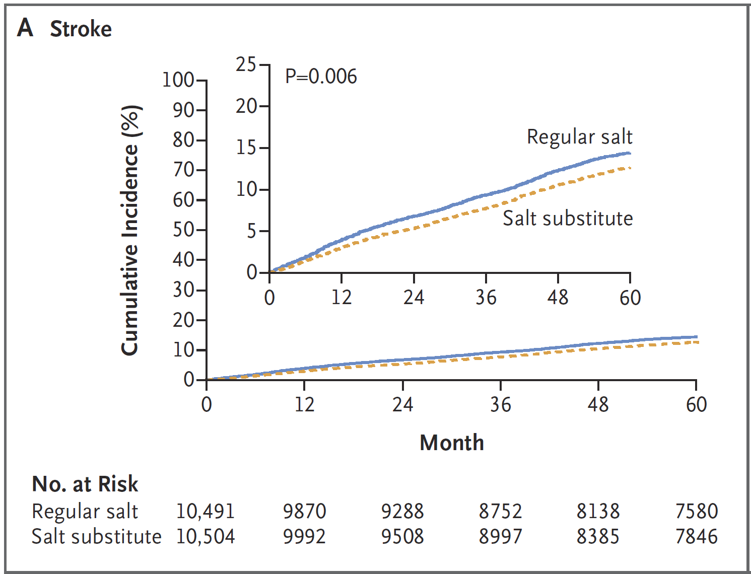 Salt Less, Live Longer: Results of the Salt Substitute and Stroke Study -  American College of Cardiology