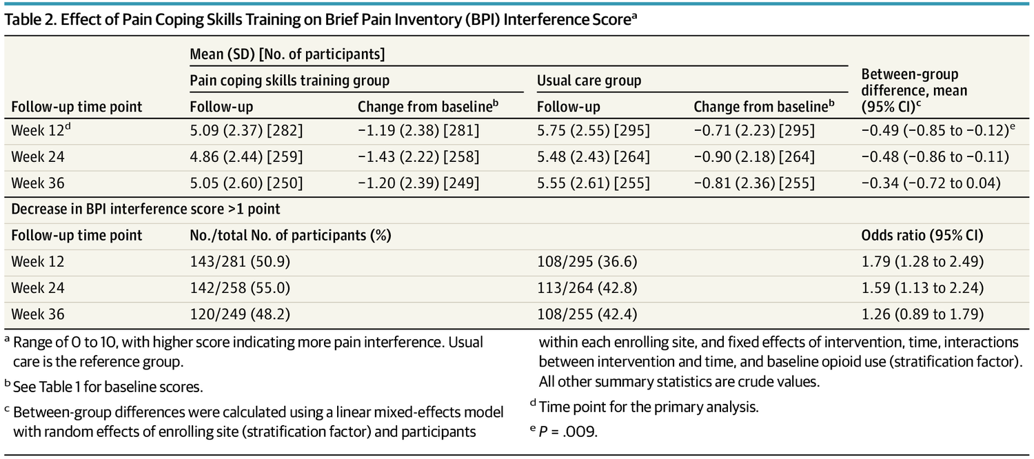HOPE-ing and Coping with Pain in Dialysis — NephJC