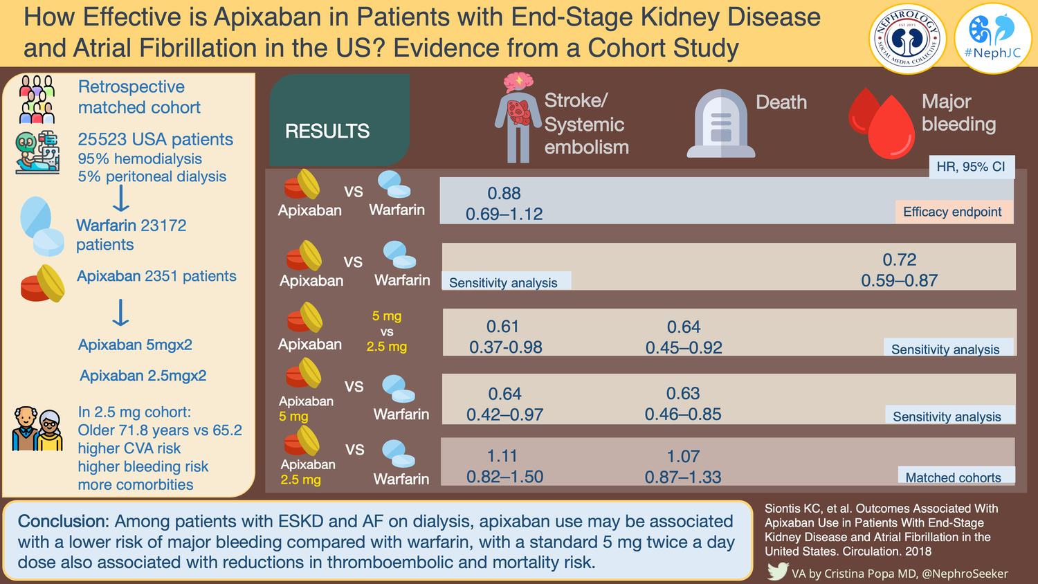 Vacillation in Atrial Fibrillation on Hemodialysis Continues — NephJC