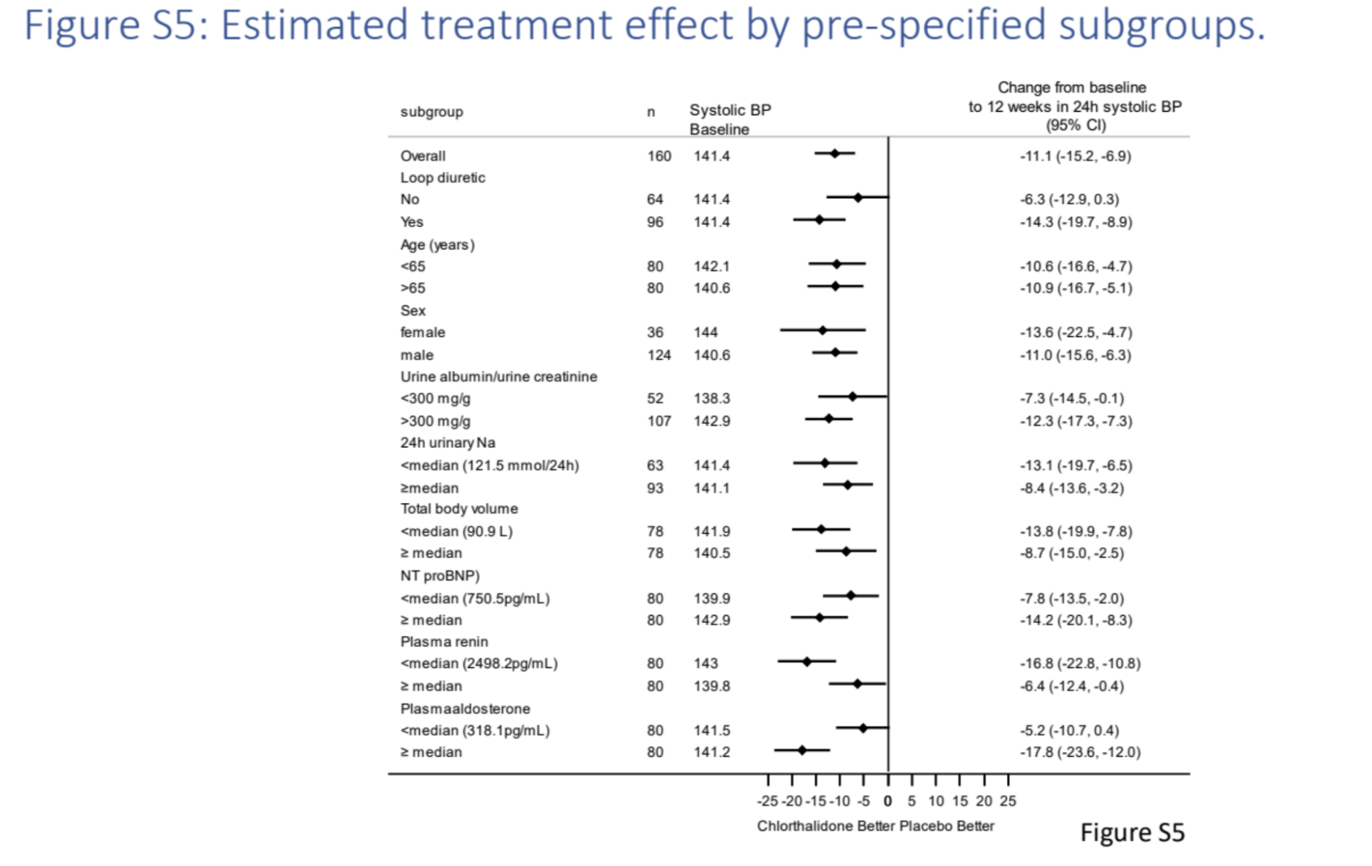 Chlorthalidone in Advanced CKD — NephJC
