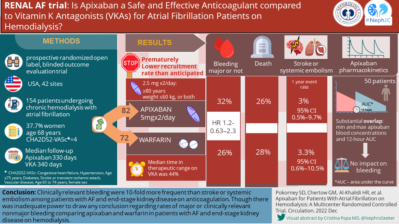 Apixaban for atrial fibrillation in dialysis: Visual Abstract for RENAL ...