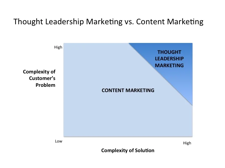 What is the Difference Between Thought Leadership and Content Marketing?