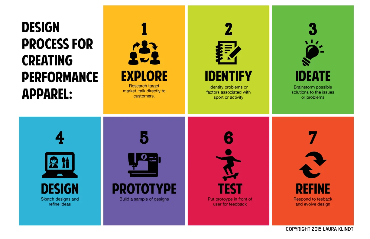 Design Process for Creating Performance Apparel