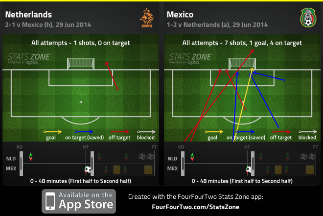 Mexico with 7 shots in the opening 48 minutes to Netherlands 1.
