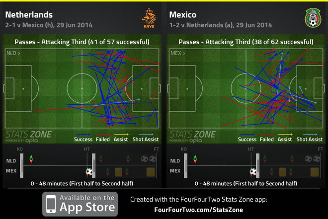 Attacking third passes up to dos Santos's opener.