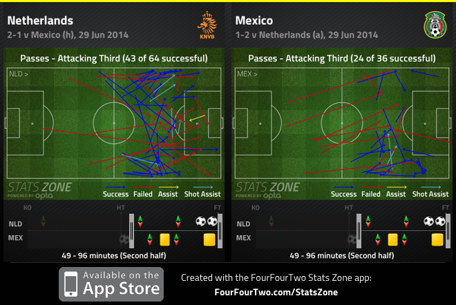 Attacking third passes after dos Santos's opener