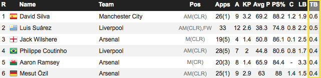 Jack Wilshere, Aaron Ramsey and Mesut Ozil were all in the top 6 in accurate through balls per game (stats via whoscored.com)