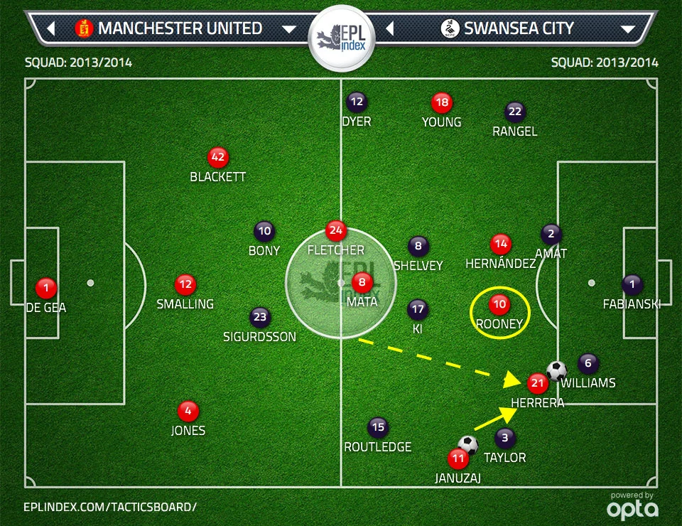Figure 3: If Herrera makes the run into the gap it forces Williams to slide over to close him down and leaves Rooney free in the box.