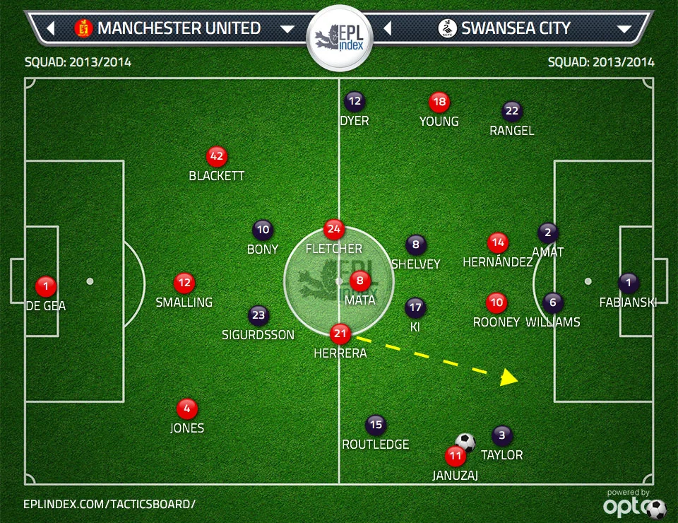 Figure 1: Januzaj receives ball on wing, Taylor moves wide to close him down. Both Swansea center backs have a marker, neither spare to track midfield runners. Mata and Herrera have space in gap between Williams and Taylor to make dangerous penetrating runs. Too often they fail to make those runs.