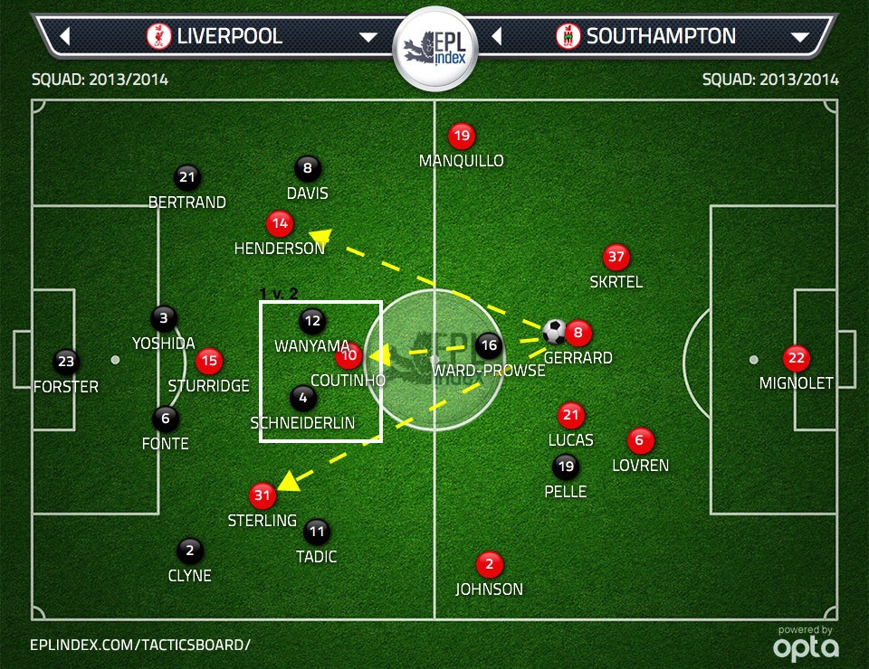 Figure 1: Three advanced midfielders for Gerrard to pass to with Liverpool in 4-2-3-1 formation. Opposition has 2 v. 1 advantage on Coutinho in Liverpool's attacking midfield zone.
