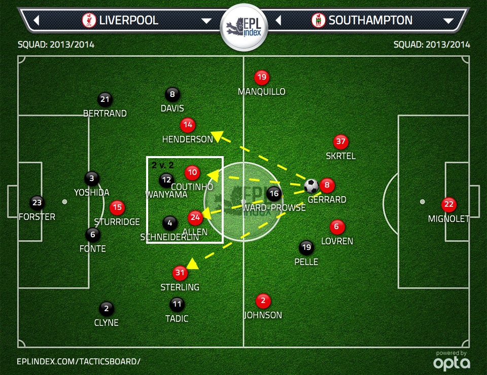 Figure 2: Four advanced midfielders for Gerrard to pass to with Liverpool in a 4-3-3 formation. Attacking midfield zone is now 2 v. 2. Wanyama and Schneiderlin each have a direct opponent.