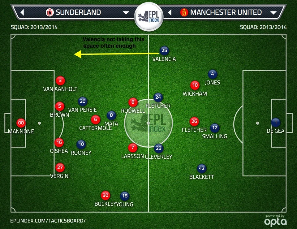 Buckley drops in on right to man mark Young. Wickham stays high on other side of pitch leaving Valencia space to attack down right channel. Valencia however wasn't adventurous enough with his positioning, playing more as a standard right back than wing back.