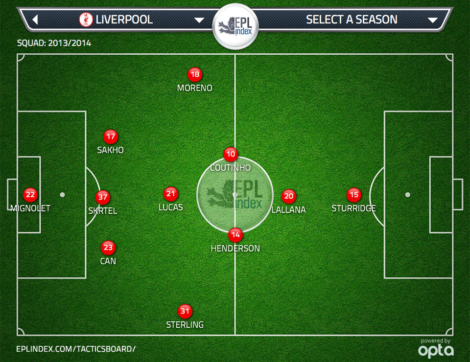 Figure 3: Hypothetical Liverpool lineup with three at the back, wing backs and midfield diamond.