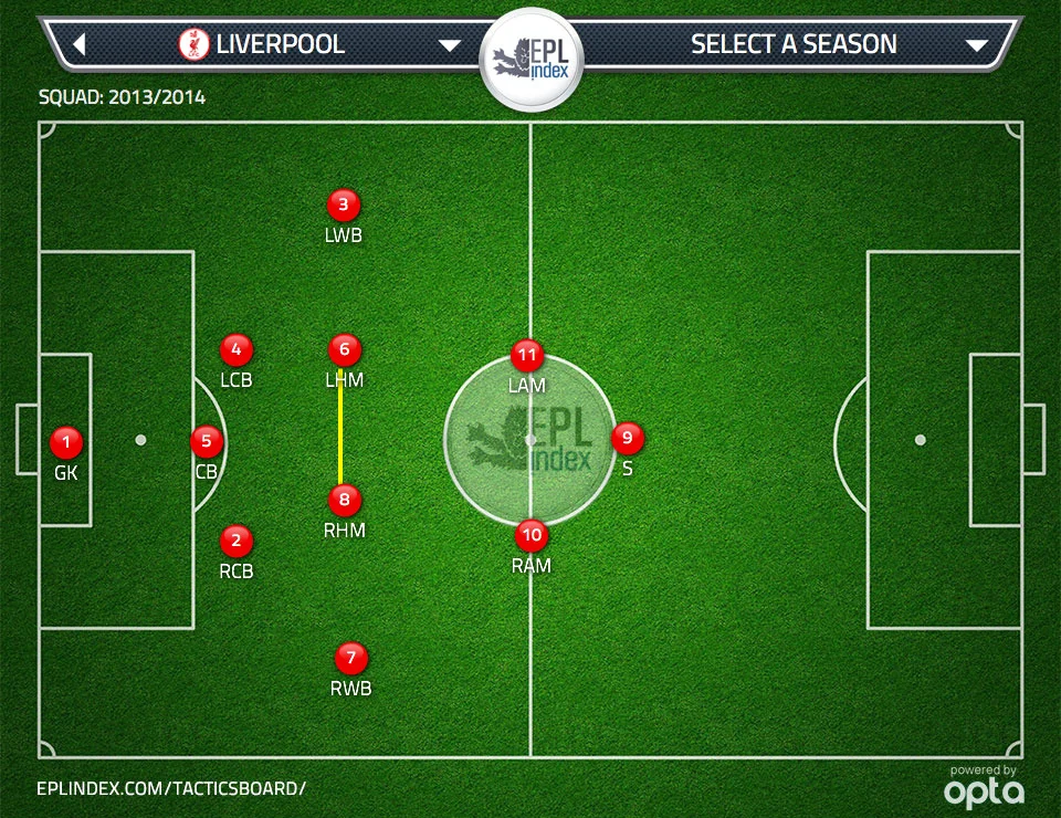 Figure 1: In their current midfield box with two holding midfielders and two attacking midfielders, the holding midfielders are asked to cover a tremendous amount of ground defensively and gaps form between them.
