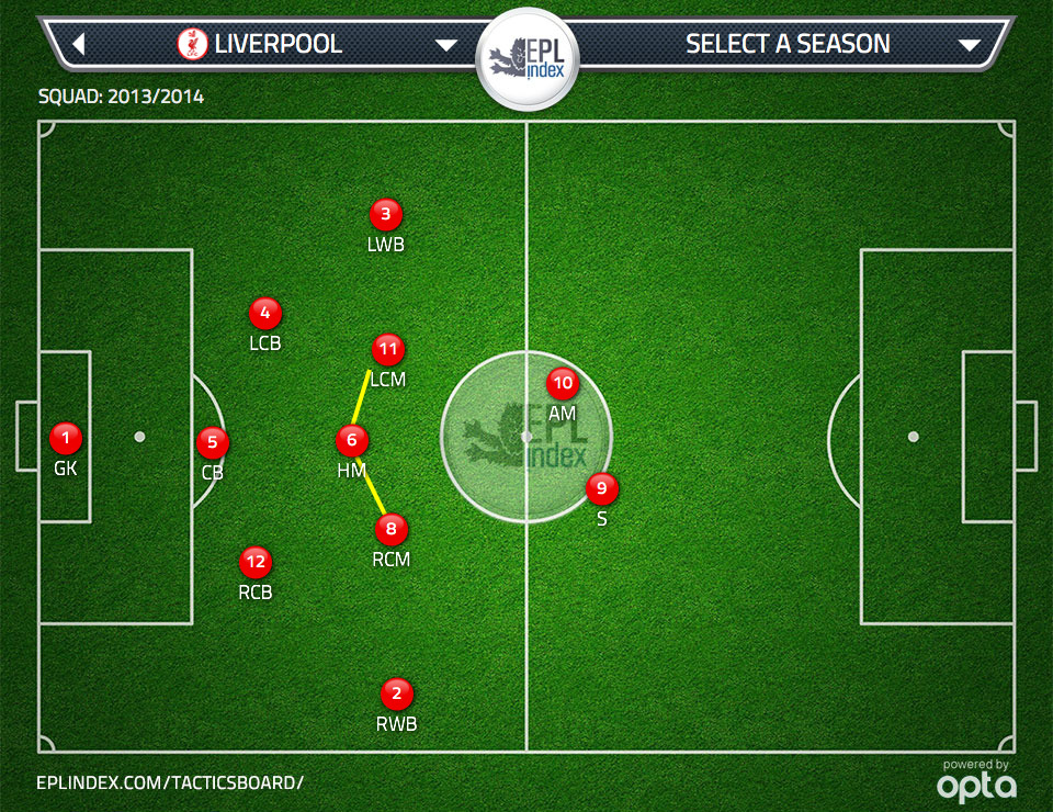 Figure 3: By introducing a holding midfielder just in front of the back four and defending with a midfield bank of five there are fewer gaps for the opposition to play through in the middle of midfield and Liverpool can compete better defensively in that zone.