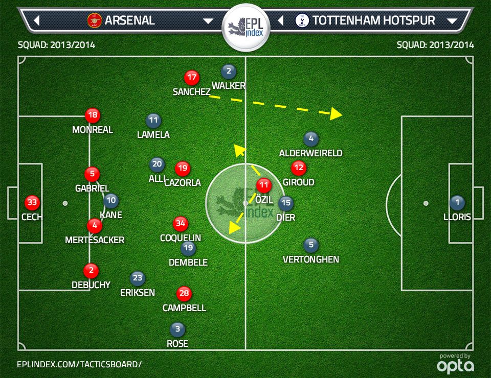 Graphic shows positioning the moment Spurs lose possession in the attacking third. Ozil will look to float into the space either side of Dier to receive outlet passes to start the counter. Sanchez will look to break out quickly into the space behind an advanced Kyle Walker.