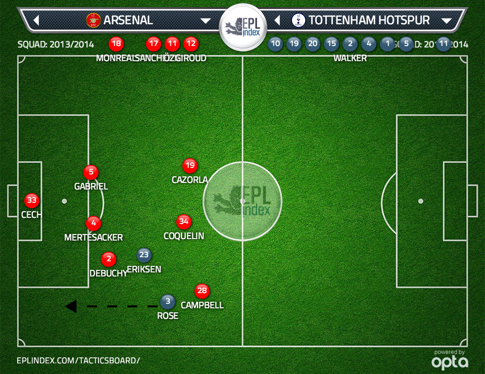 Eriksen tucks into the space between Debuchy, Mertesacker and Coquelin which forces Debuchy to tuck inside and opens up space in the channel for Rose to run into. Campbell must therefore track the runs of Rose or the fullback will have the time and space to pick his head up and pick out a pass in the penalty area.