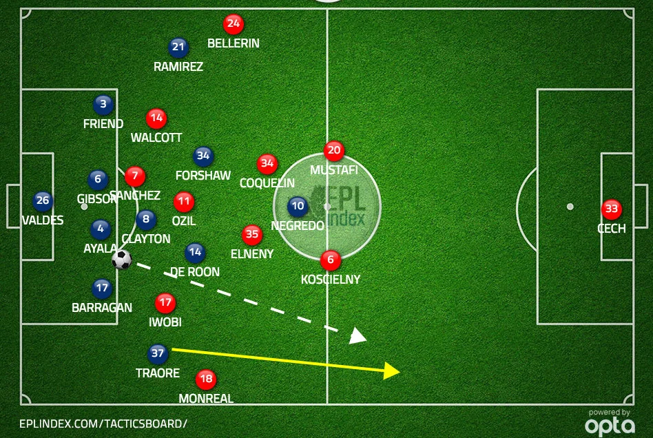 Figure 1 : Arsenal concede space in channels defending with back four