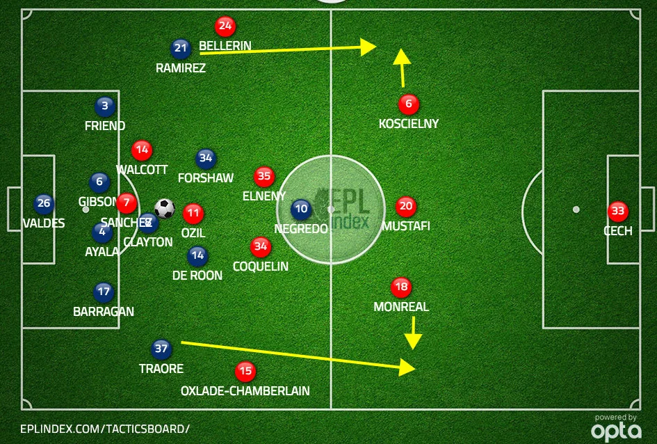Figure 2 : With back three outside center backs are closer to touchlines, making it easier to cut out the darting runs of Boro wingers in the channels.