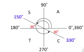 How to Solve Trigonometric Equations - Part 1