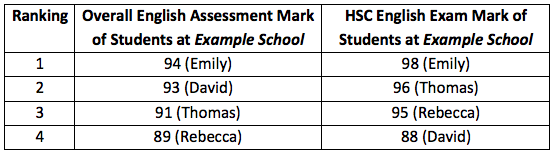 Table: Example of HSC English Assessment and English Exam marks