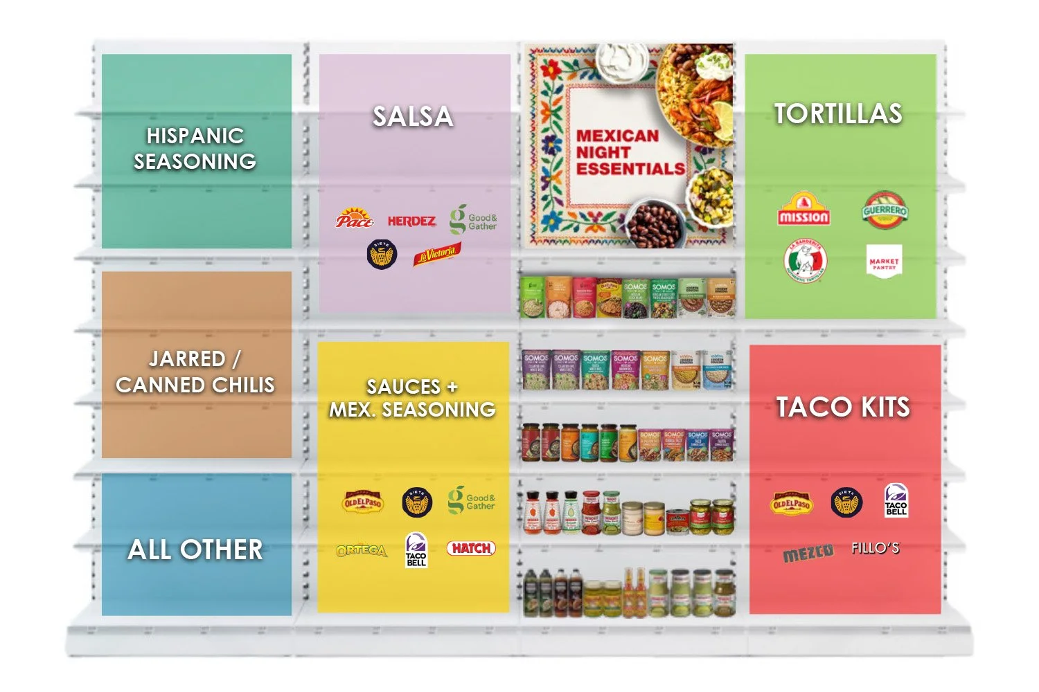 Retail Concept: Mexican Meal Essentials