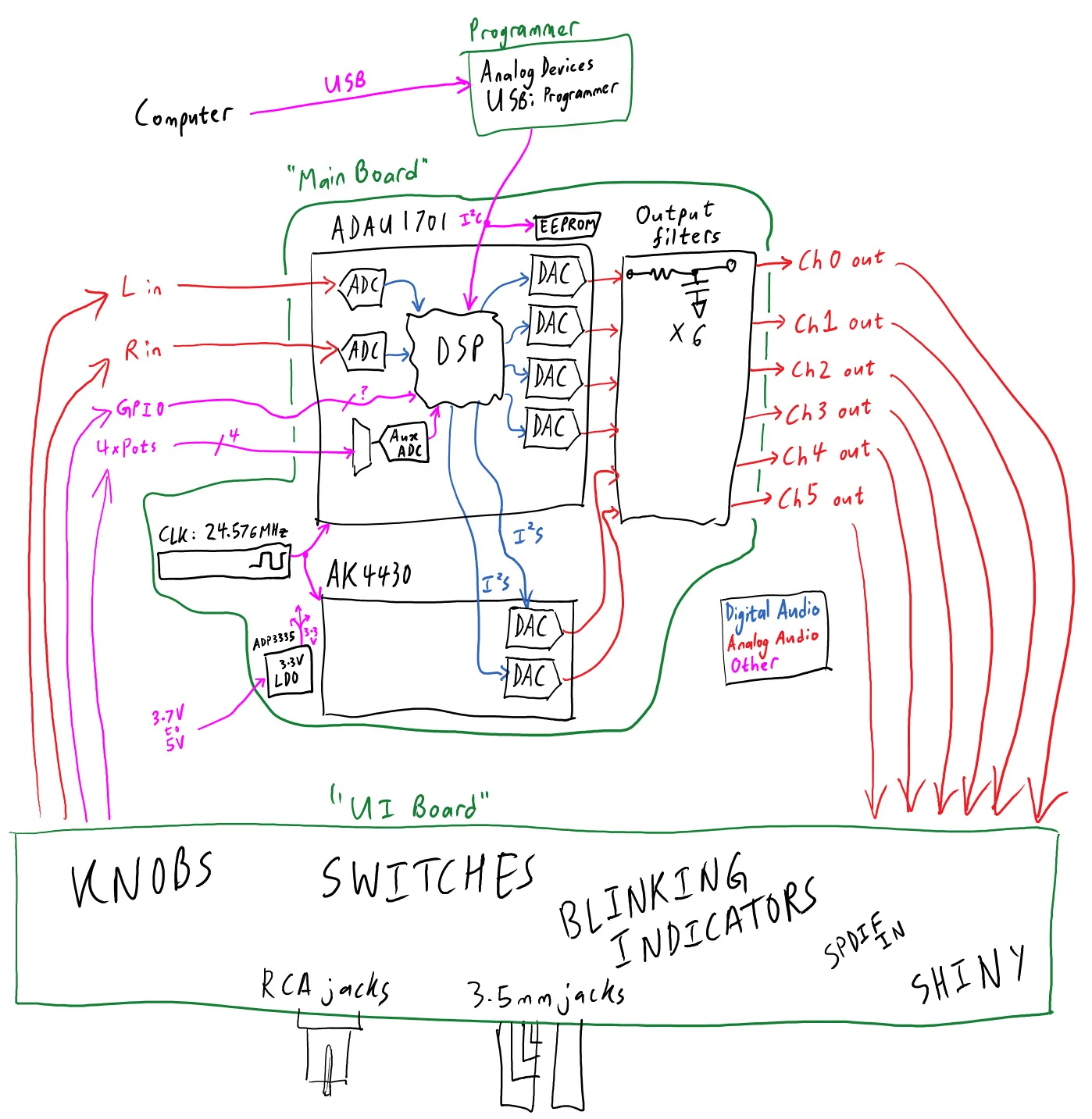 DSP architecture, version 3
