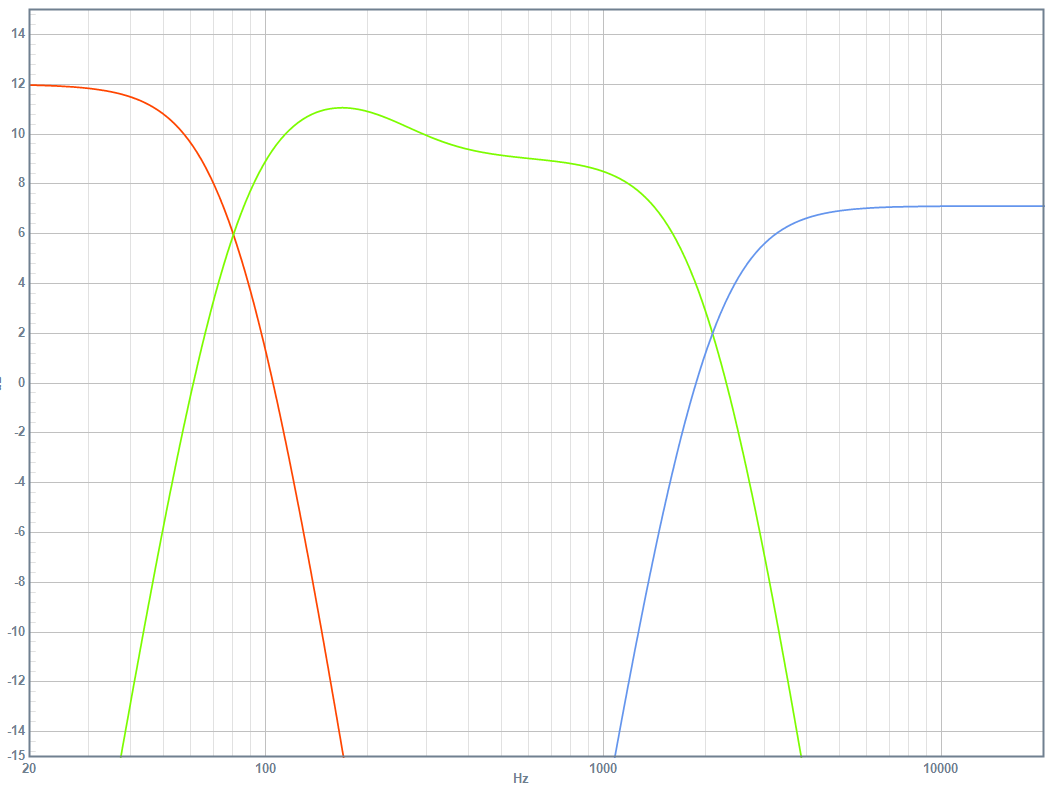 DSP frequency response: subwoofer (red), woofers (green), tweeters (blue)