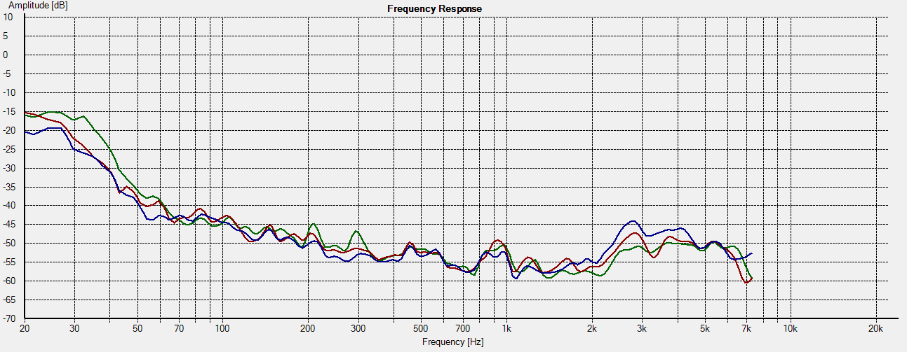 Total Harmonic Distortion of one main speaker, measured at 12 inches from speaker at various horizontal angles. 0 degrees (blue), +45 degrees (red), -45 degrees (green)