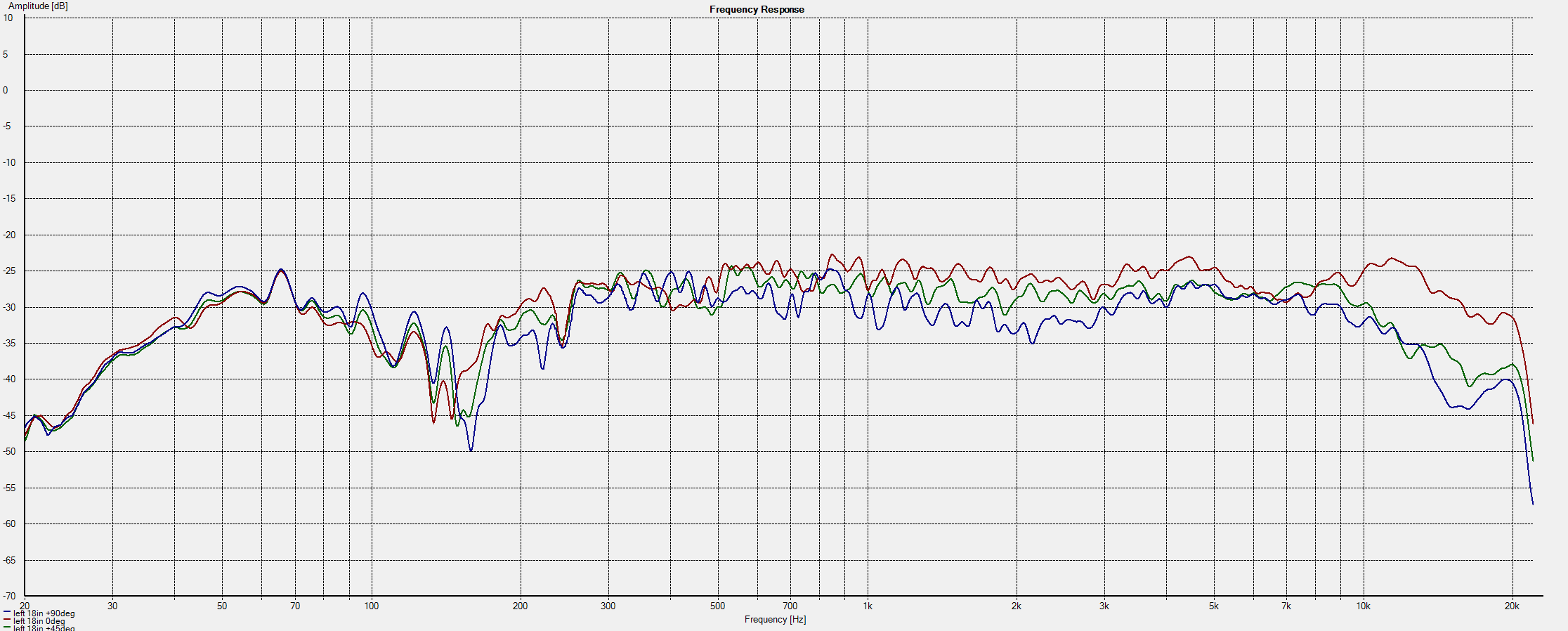 frequency response of left speaker, 18" distance, on tweeter's vertical axis. 1/20 octave smoothing. horizontal angles (in degrees) of 0 (red), +45 (green) and +90 (blue).