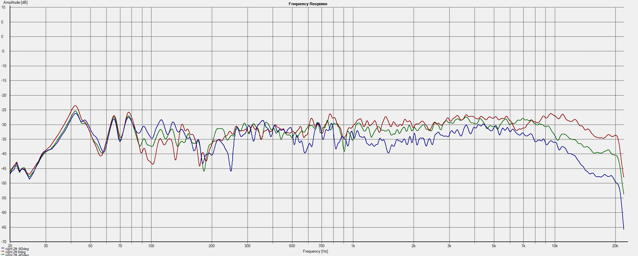 frequency response of right speaker, 18' distance, between midrange/woofer vertical axis. 1/20 octave smoothing. horizontal angles (in degrees) of 0 (red), -45 (green) and -90 (blue) .