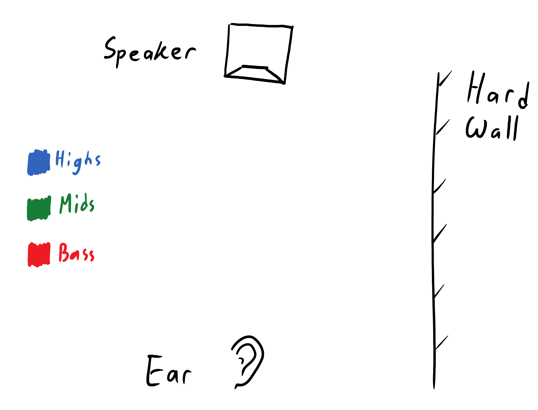 direct sound (travelling directly to ear) and first-reflection (travelling from wall to ear).