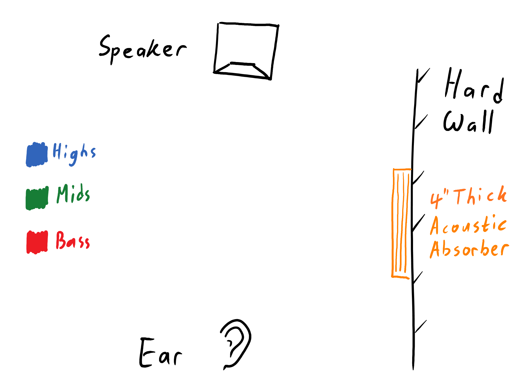 sidewall with 4" of acoustic absorption materials - absorbing the reflected mids and highs.