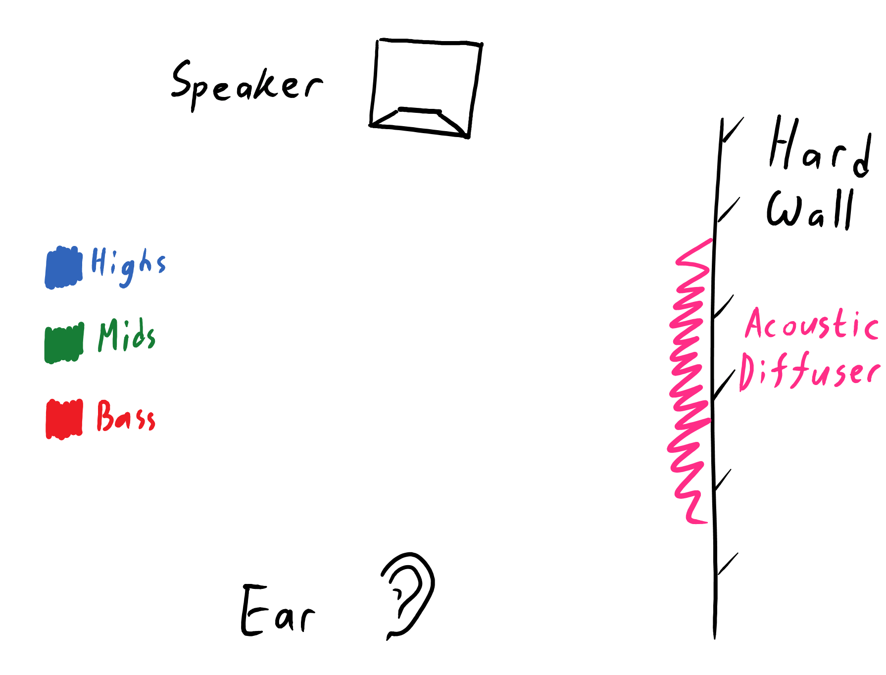 sidewall with acoustic diffuser - scattering the reflected mids and highs. nothing stops the bass!