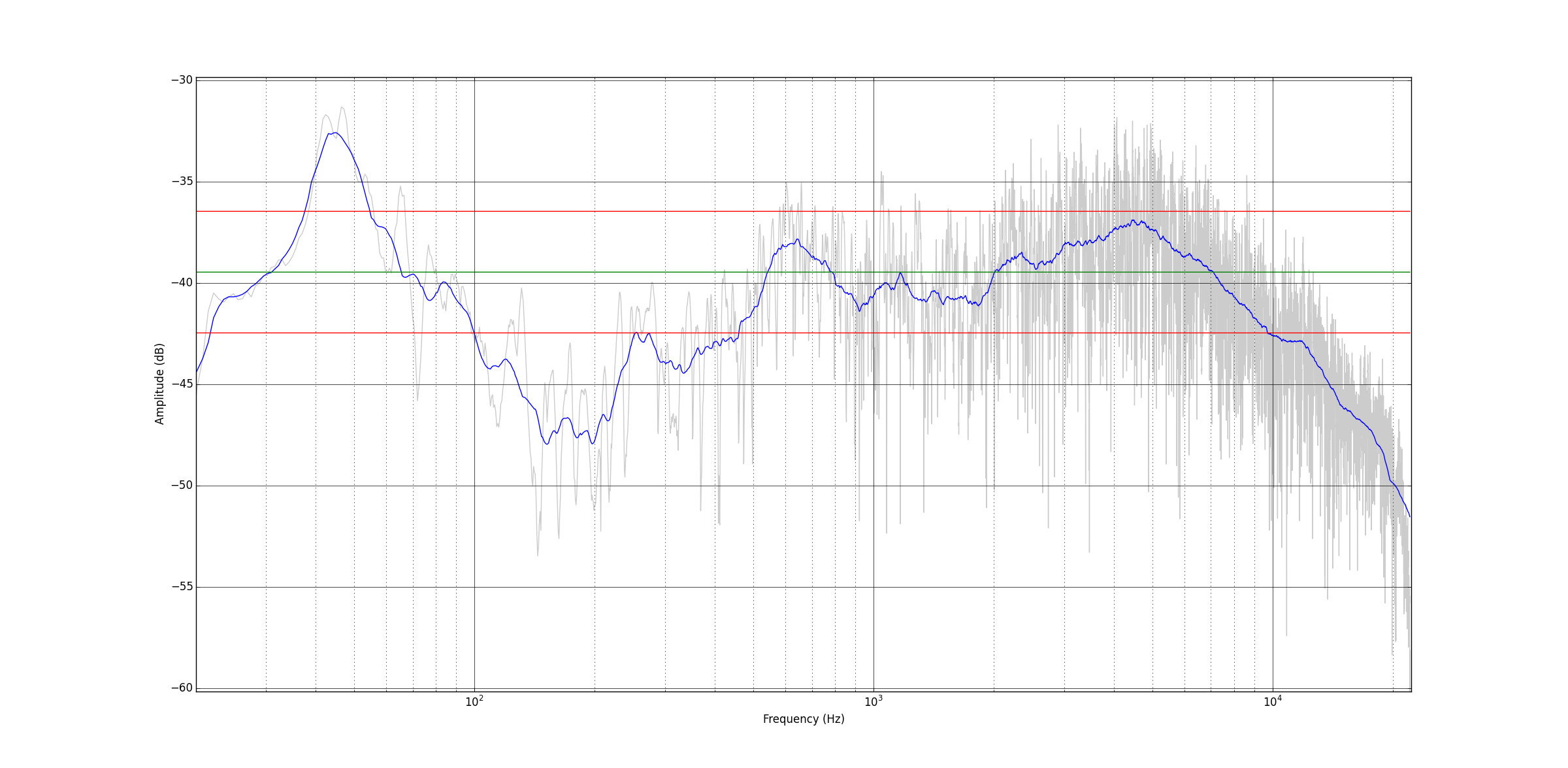 four-position weighted average of right speaker frequency response: raw response (grey) and 1/3 octave smoothed response (blue).