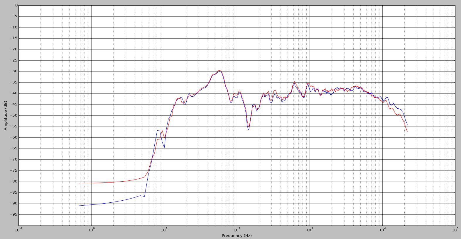 left speaker frequency response, averaged over 4 listening positions, with 1/6-octave smoothing. without (blue) and with (red) foam block.