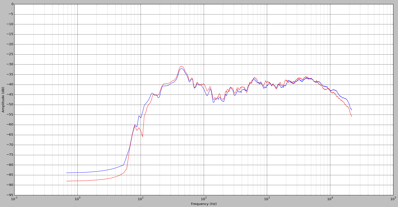 right speaker frequency response, averaged over 4 listening positions, with 1/6-octave smoothing. without (blue) and with (red) foam block.