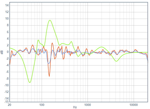 Blended Perception Curve of left speaker after equalization. with 1/3-octave smoothing (blue) and 1/6-octave smoothing (blue). equalization curve in green.