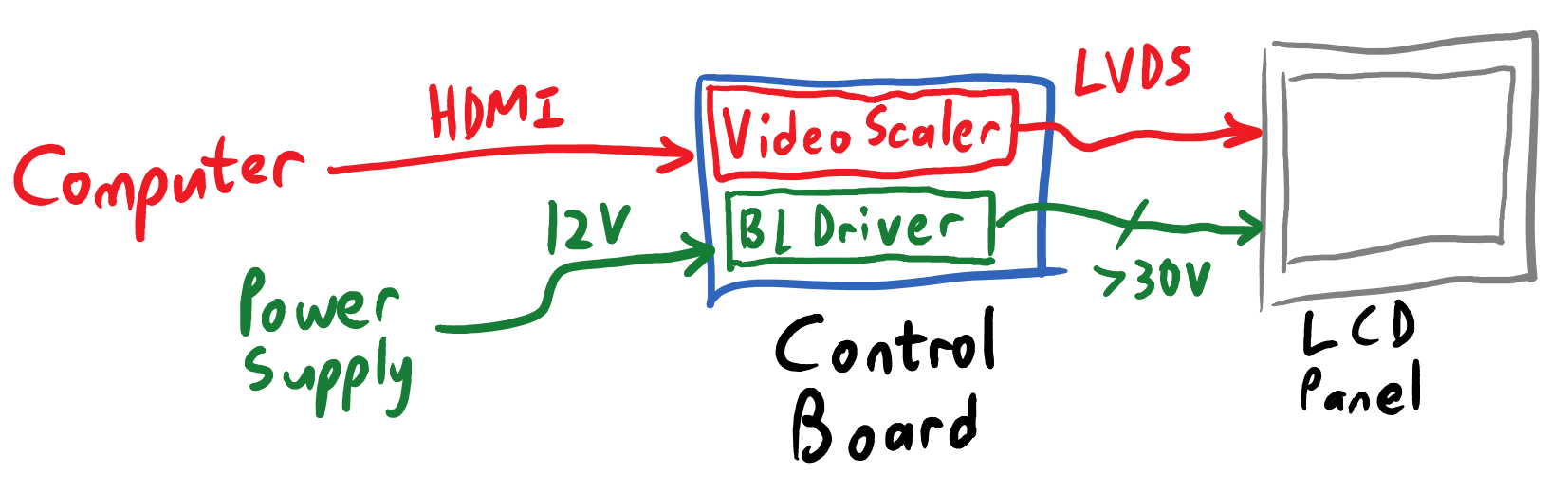 old-fashioned LCD panel requiring an LVDS converter to connect to a computer.