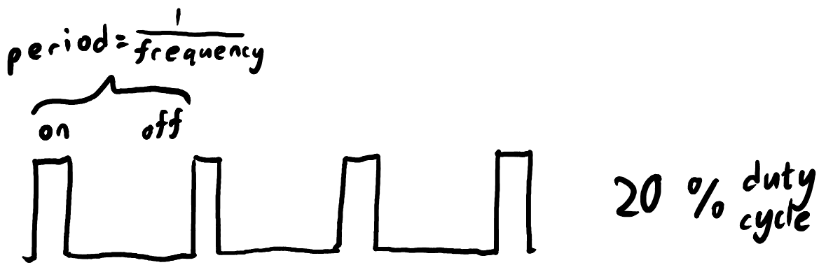 cartoon of pulse-frequency modulation (PFM)