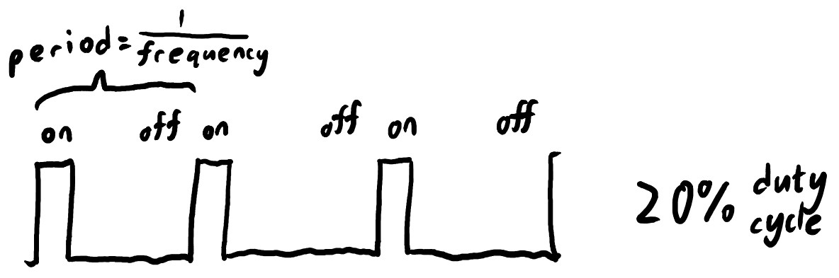 cartoon of pulse-width modulation (PWM)
