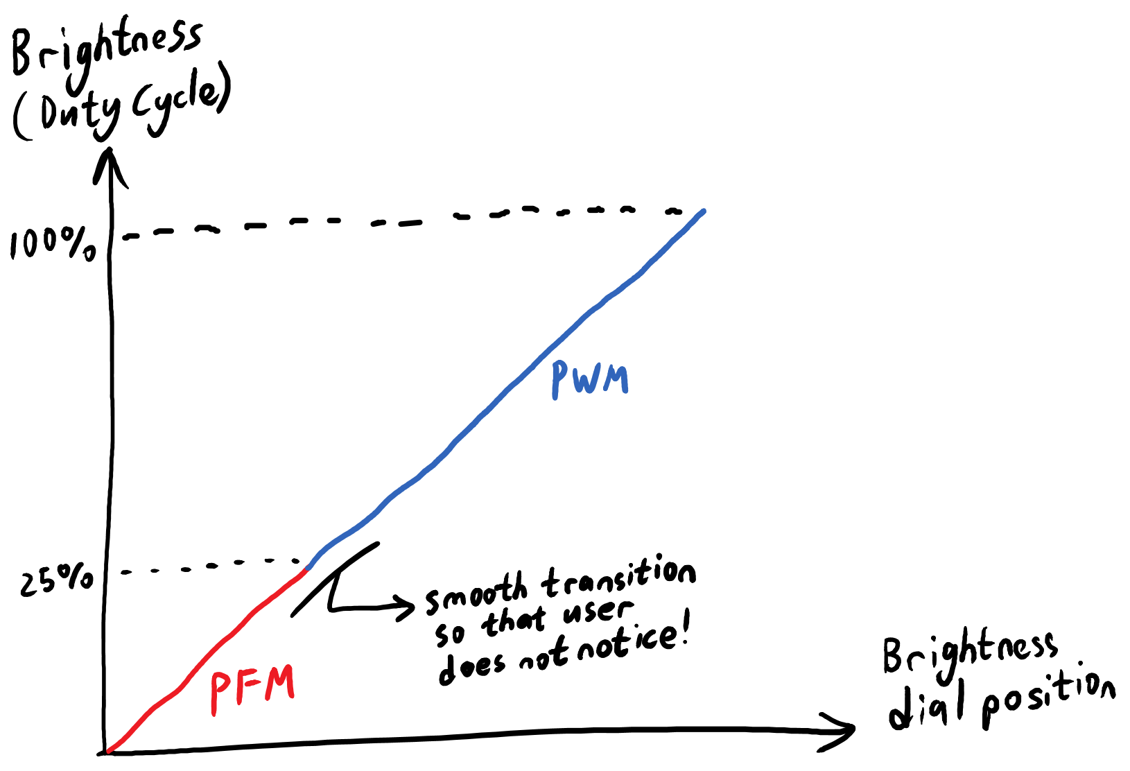 partitioning of brightness control into smoothly-transitioned PWM & PFM.