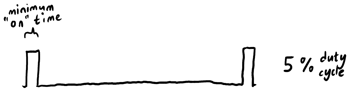 cartoon of hybrid PWM/PFM brightness control.