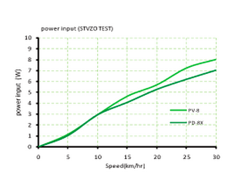 SP's efficiency graph - from website